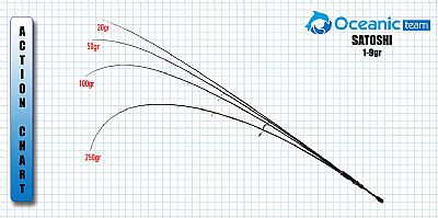 Oceanic Team Satoshi 2.40m 1-9gr