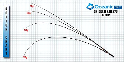 Καλάμι Oceanic Team Spider III 2.70m 10 - 50gr